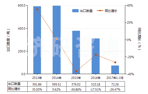 2013-2017年3月中國含一個(gè)吩噻嗪環(huán)系的化合物(吩噻嗪環(huán)系不論是否氫化,化合物未經(jīng)進(jìn)一步稠合的)(HS29343000)出口量及增速統(tǒng)計(jì) 2013-2017年3月中國含一個(gè)吩噻嗪環(huán)系的化合物(吩噻嗪環(huán)系不論是否氫化,化合物未經(jīng)進(jìn)一步稠合的)(HS29343000)出口量及增速統(tǒng)計(jì)